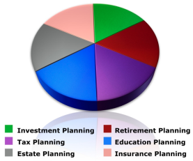 Pie chart showing the slices of financial planning