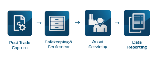 Custodian services process layout