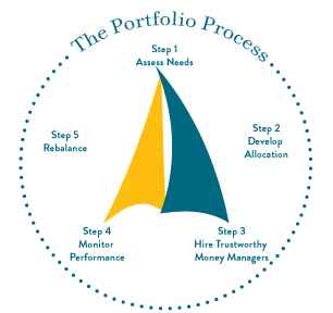 Shore Financial Portfolio Process outline